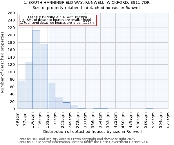 1, SOUTH HANNINGFIELD WAY, RUNWELL, WICKFORD, SS11 7DR: Size of property relative to detached houses in Runwell