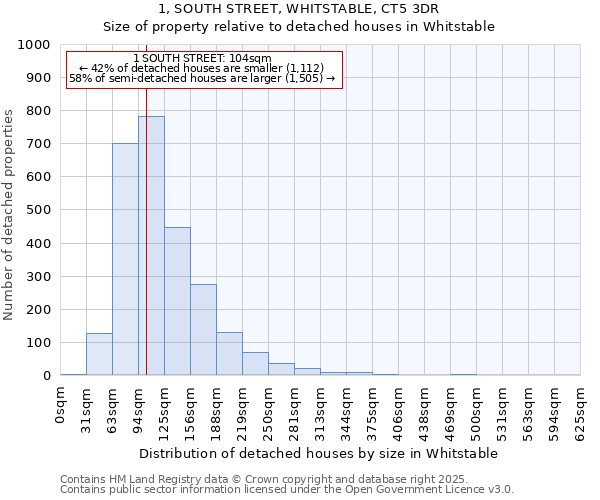 1, SOUTH STREET, WHITSTABLE, CT5 3DR: Size of property relative to detached houses in Whitstable