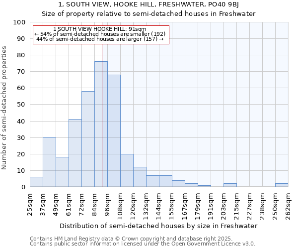 1, SOUTH VIEW, HOOKE HILL, FRESHWATER, PO40 9BJ: Size of property relative to detached houses in Freshwater