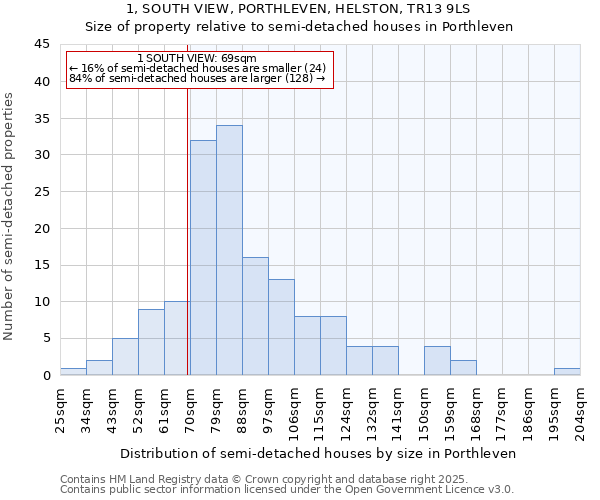 1, SOUTH VIEW, PORTHLEVEN, HELSTON, TR13 9LS: Size of property relative to detached houses in Porthleven