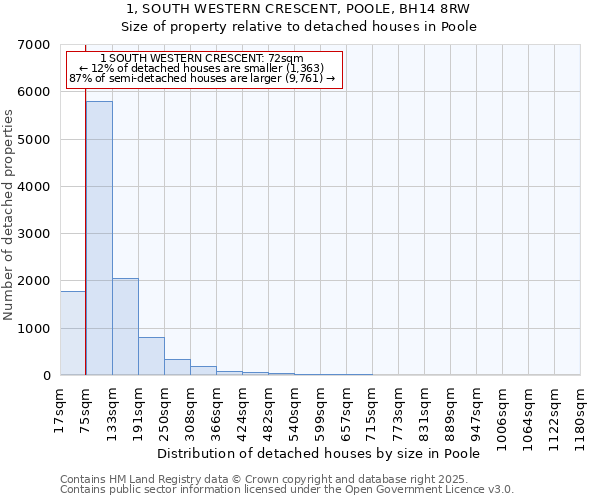 1, SOUTH WESTERN CRESCENT, POOLE, BH14 8RW: Size of property relative to detached houses in Poole