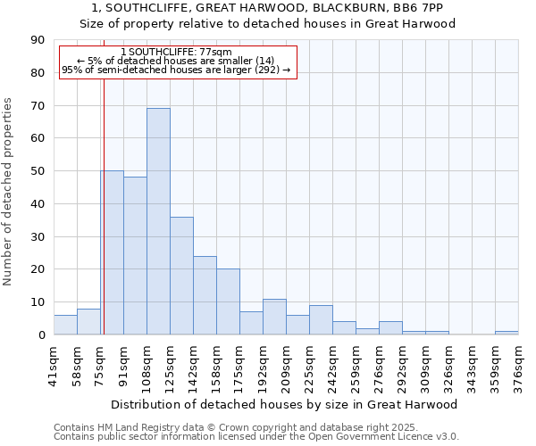 1, SOUTHCLIFFE, GREAT HARWOOD, BLACKBURN, BB6 7PP: Size of property relative to detached houses in Great Harwood