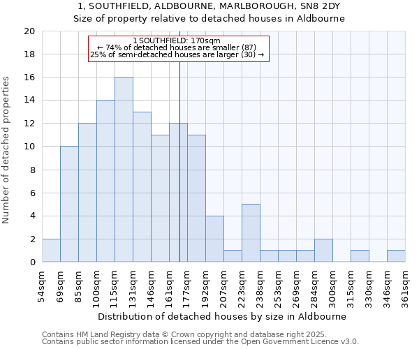 1, SOUTHFIELD, ALDBOURNE, MARLBOROUGH, SN8 2DY: Size of property relative to detached houses in Aldbourne