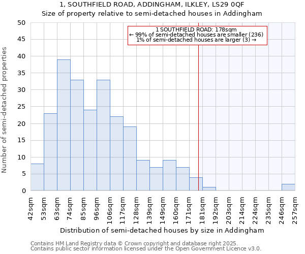 1, SOUTHFIELD ROAD, ADDINGHAM, ILKLEY, LS29 0QF: Size of property relative to detached houses in Addingham