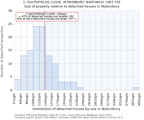 1, SOUTHFIELDS CLOSE, WYBUNBURY, NANTWICH, CW5 7SE: Size of property relative to detached houses in Wybunbury