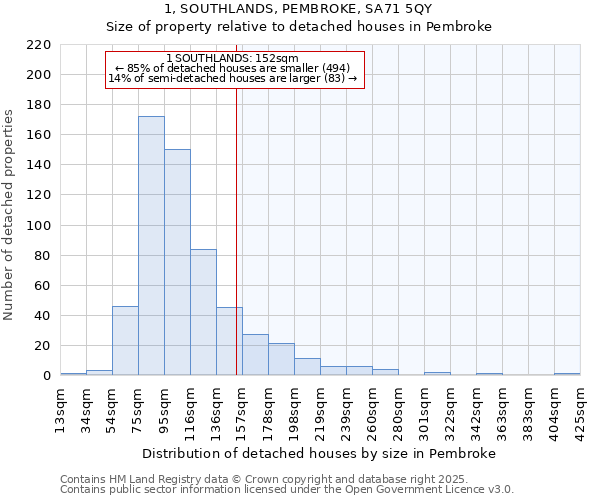 1, SOUTHLANDS, PEMBROKE, SA71 5QY: Size of property relative to detached houses in Pembroke