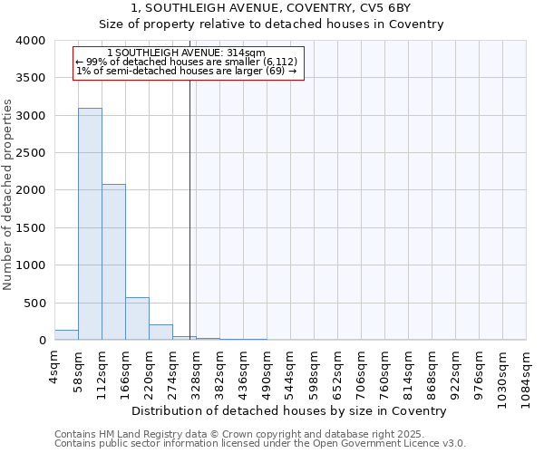 1, SOUTHLEIGH AVENUE, COVENTRY, CV5 6BY: Size of property relative to detached houses in Coventry