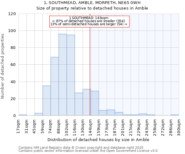 1, SOUTHMEAD, AMBLE, MORPETH, NE65 0WH: Size of property relative to detached houses in Amble