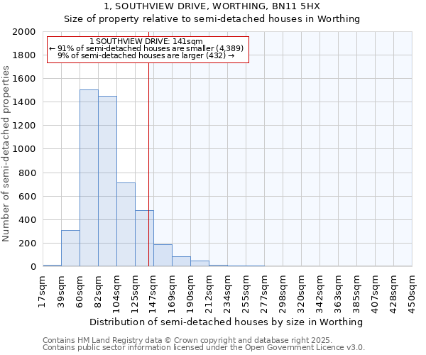 1, SOUTHVIEW DRIVE, WORTHING, BN11 5HX: Size of property relative to detached houses in Worthing