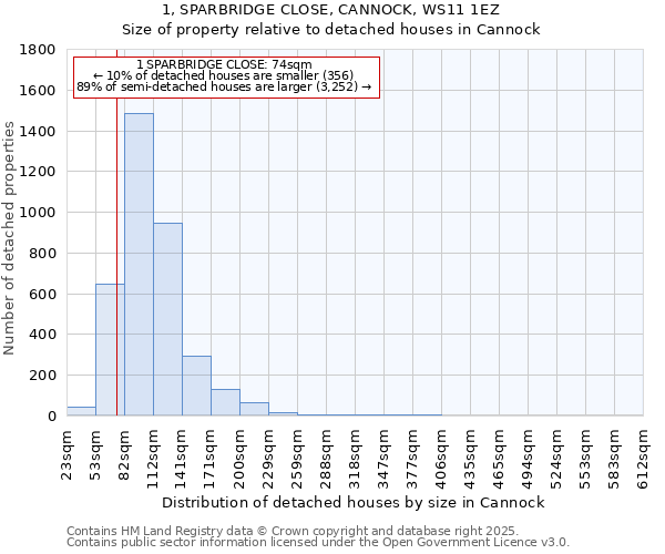 1, SPARBRIDGE CLOSE, CANNOCK, WS11 1EZ: Size of property relative to detached houses in Cannock