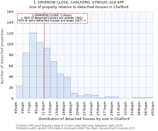 1, SPARROW CLOSE, CHALFORD, STROUD, GL6 8FP: Size of property relative to detached houses in Chalford