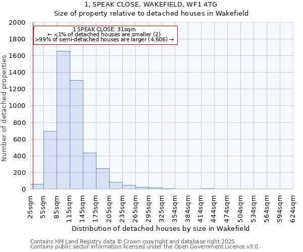 1, SPEAK CLOSE, WAKEFIELD, WF1 4TG: Size of property relative to detached houses in Wakefield