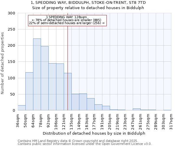 1, SPEDDING WAY, BIDDULPH, STOKE-ON-TRENT, ST8 7TD: Size of property relative to detached houses in Biddulph