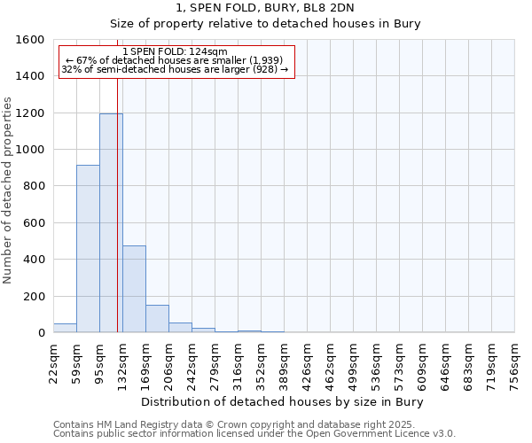 1, SPEN FOLD, BURY, BL8 2DN: Size of property relative to detached houses in Bury