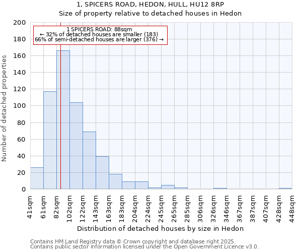 1, SPICERS ROAD, HEDON, HULL, HU12 8RP: Size of property relative to detached houses in Hedon