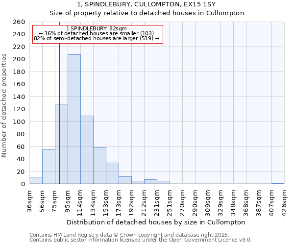 1, SPINDLEBURY, CULLOMPTON, EX15 1SY: Size of property relative to detached houses in Cullompton