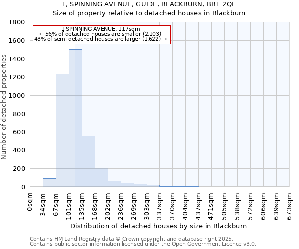 1, SPINNING AVENUE, GUIDE, BLACKBURN, BB1 2QF: Size of property relative to detached houses in Blackburn