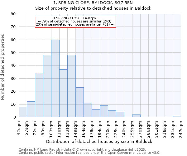 1, SPRING CLOSE, BALDOCK, SG7 5FN: Size of property relative to detached houses in Baldock