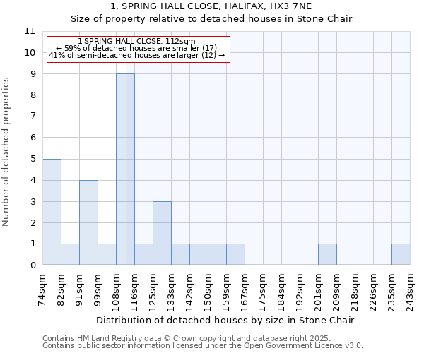 1, SPRING HALL CLOSE, HALIFAX, HX3 7NE: Size of property relative to detached houses in Stone Chair