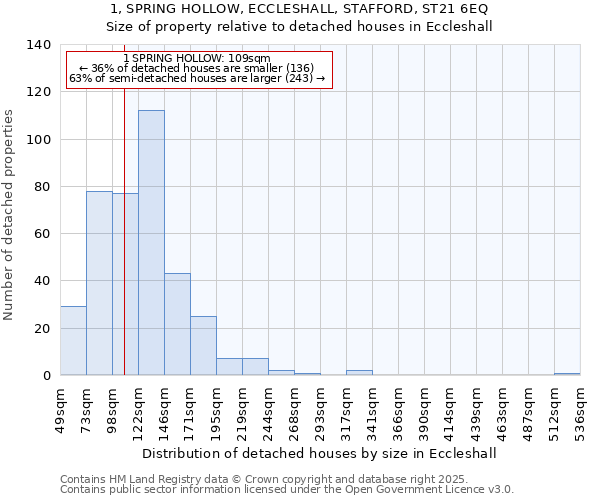 1, SPRING HOLLOW, ECCLESHALL, STAFFORD, ST21 6EQ: Size of property relative to detached houses in Eccleshall