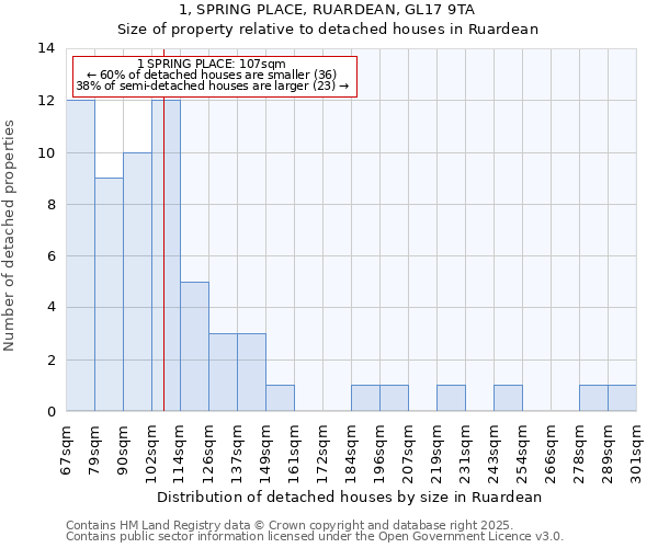 1, SPRING PLACE, RUARDEAN, GL17 9TA: Size of property relative to detached houses in Ruardean