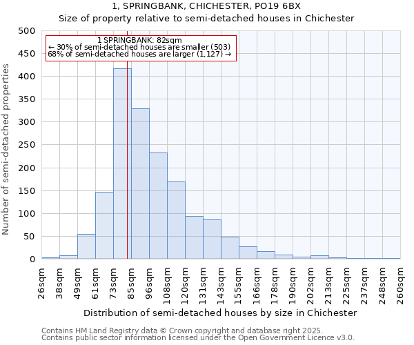 1, SPRINGBANK, CHICHESTER, PO19 6BX: Size of property relative to detached houses in Chichester