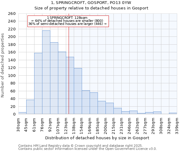 1, SPRINGCROFT, GOSPORT, PO13 0YW: Size of property relative to detached houses in Gosport