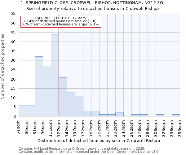 1, SPRINGFIELD CLOSE, CROPWELL BISHOP, NOTTINGHAM, NG12 3GJ: Size of property relative to detached houses in Cropwell Bishop