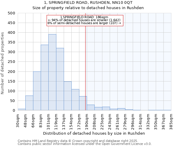 1, SPRINGFIELD ROAD, RUSHDEN, NN10 0QT: Size of property relative to detached houses in Rushden