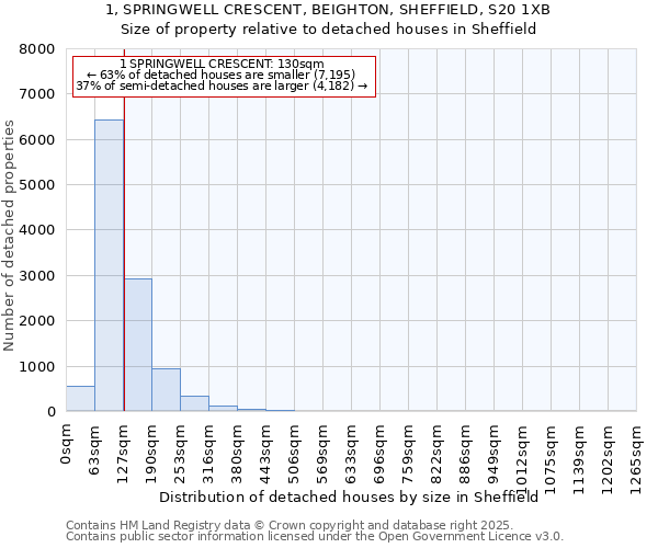 1, SPRINGWELL CRESCENT, BEIGHTON, SHEFFIELD, S20 1XB: Size of property relative to detached houses in Sheffield