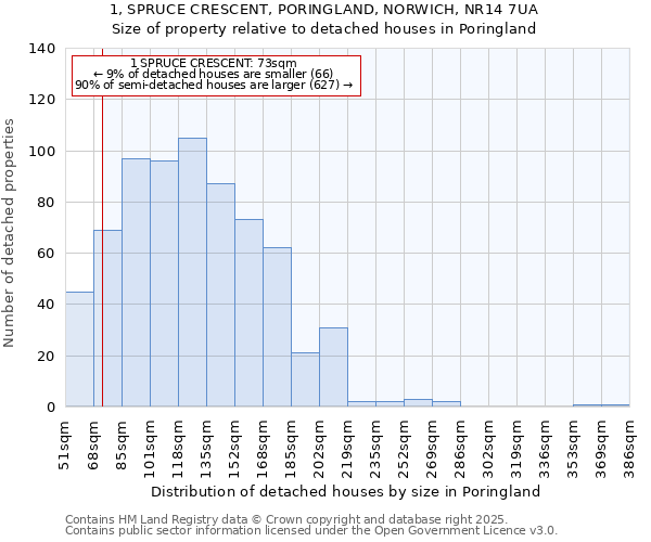 1, SPRUCE CRESCENT, PORINGLAND, NORWICH, NR14 7UA: Size of property relative to detached houses in Poringland