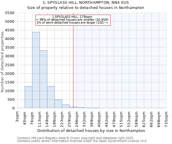 1, SPYGLASS HILL, NORTHAMPTON, NN4 0US: Size of property relative to detached houses in Northampton