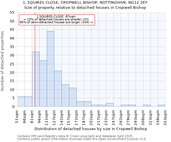 1, SQUIRES CLOSE, CROPWELL BISHOP, NOTTINGHAM, NG12 3EY: Size of property relative to detached houses in Cropwell Bishop