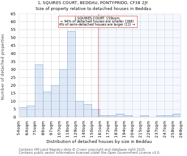 1, SQUIRES COURT, BEDDAU, PONTYPRIDD, CF38 2JY: Size of property relative to detached houses in Beddau