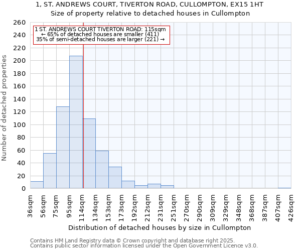 1, ST. ANDREWS COURT, TIVERTON ROAD, CULLOMPTON, EX15 1HT: Size of property relative to detached houses in Cullompton