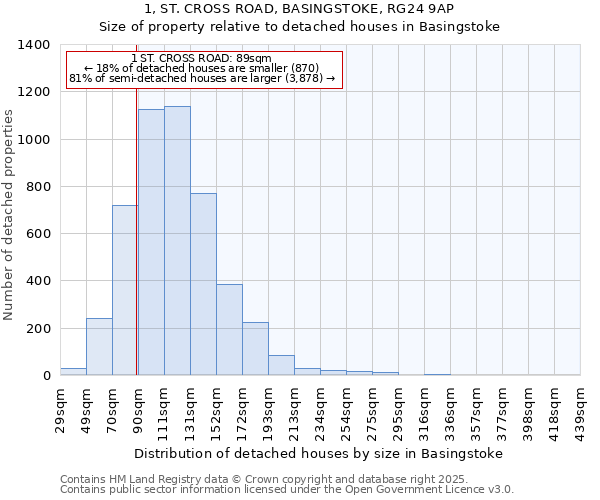 1, ST. CROSS ROAD, BASINGSTOKE, RG24 9AP: Size of property relative to detached houses in Basingstoke