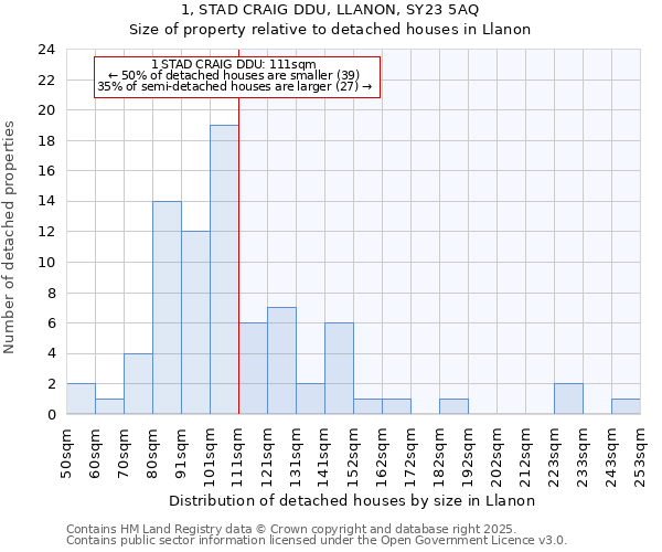 1, STAD CRAIG DDU, LLANON, SY23 5AQ: Size of property relative to detached houses in Llanon