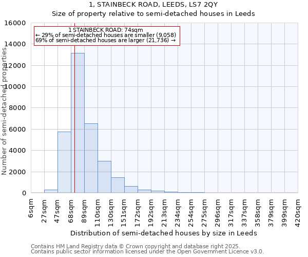 1, STAINBECK ROAD, LEEDS, LS7 2QY: Size of property relative to detached houses in Leeds