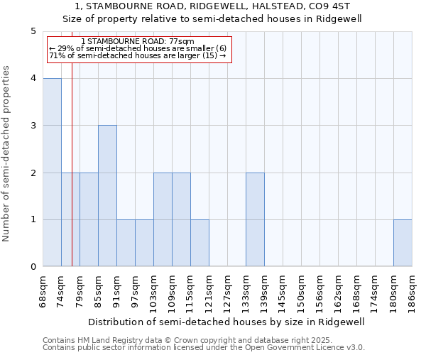 1, STAMBOURNE ROAD, RIDGEWELL, HALSTEAD, CO9 4ST: Size of property relative to detached houses in Ridgewell