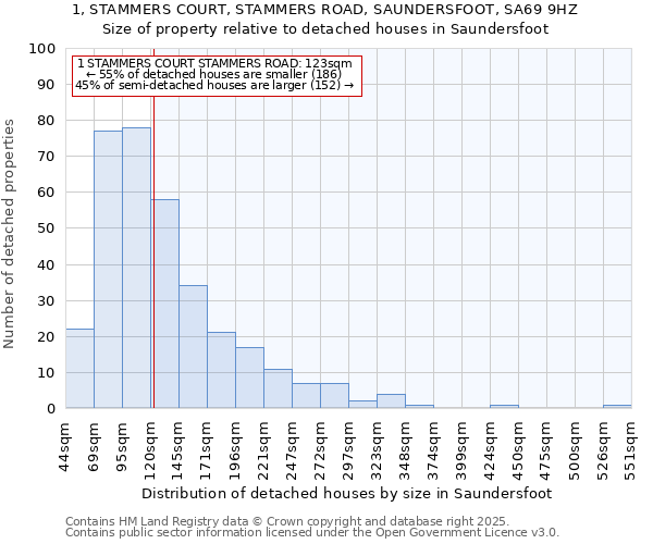 1, STAMMERS COURT, STAMMERS ROAD, SAUNDERSFOOT, SA69 9HZ: Size of property relative to detached houses in Saundersfoot