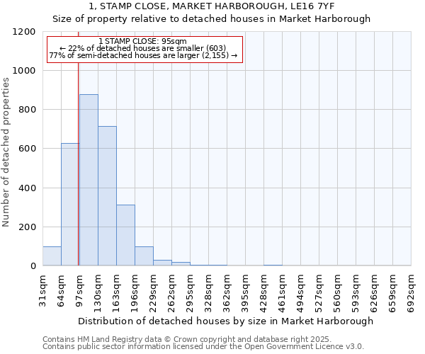 1, STAMP CLOSE, MARKET HARBOROUGH, LE16 7YF: Size of property relative to detached houses in Market Harborough