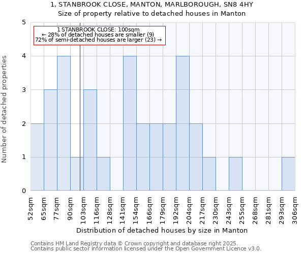 1, STANBROOK CLOSE, MANTON, MARLBOROUGH, SN8 4HY: Size of property relative to detached houses in Manton