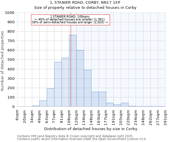 1, STANIER ROAD, CORBY, NN17 1XP: Size of property relative to detached houses in Corby