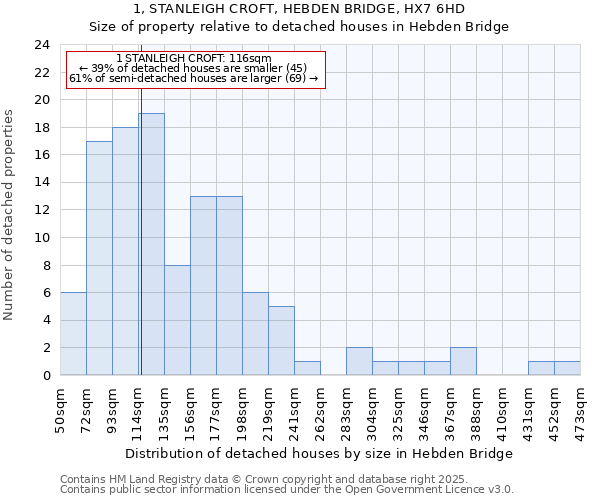 1, STANLEIGH CROFT, HEBDEN BRIDGE, HX7 6HD: Size of property relative to detached houses in Hebden Bridge