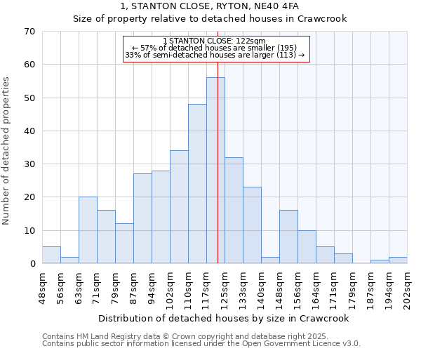 1, STANTON CLOSE, RYTON, NE40 4FA: Size of property relative to detached houses in Crawcrook