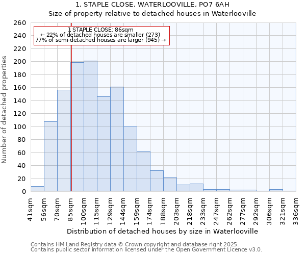 1, STAPLE CLOSE, WATERLOOVILLE, PO7 6AH: Size of property relative to detached houses in Waterlooville