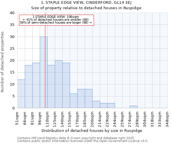 1, STAPLE EDGE VIEW, CINDERFORD, GL14 3EJ: Size of property relative to detached houses in Ruspidge