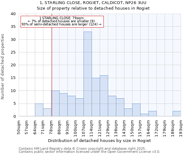 1, STARLING CLOSE, ROGIET, CALDICOT, NP26 3UU: Size of property relative to detached houses in Rogiet