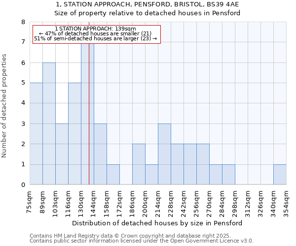 1, STATION APPROACH, PENSFORD, BRISTOL, BS39 4AE: Size of property relative to detached houses in Pensford