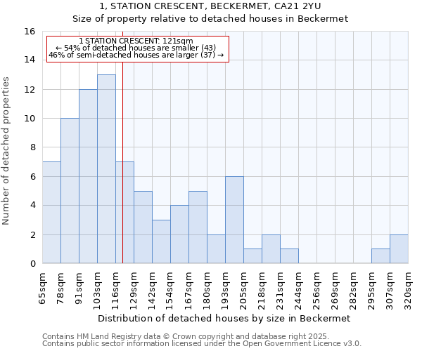 1, STATION CRESCENT, BECKERMET, CA21 2YU: Size of property relative to detached houses in Beckermet